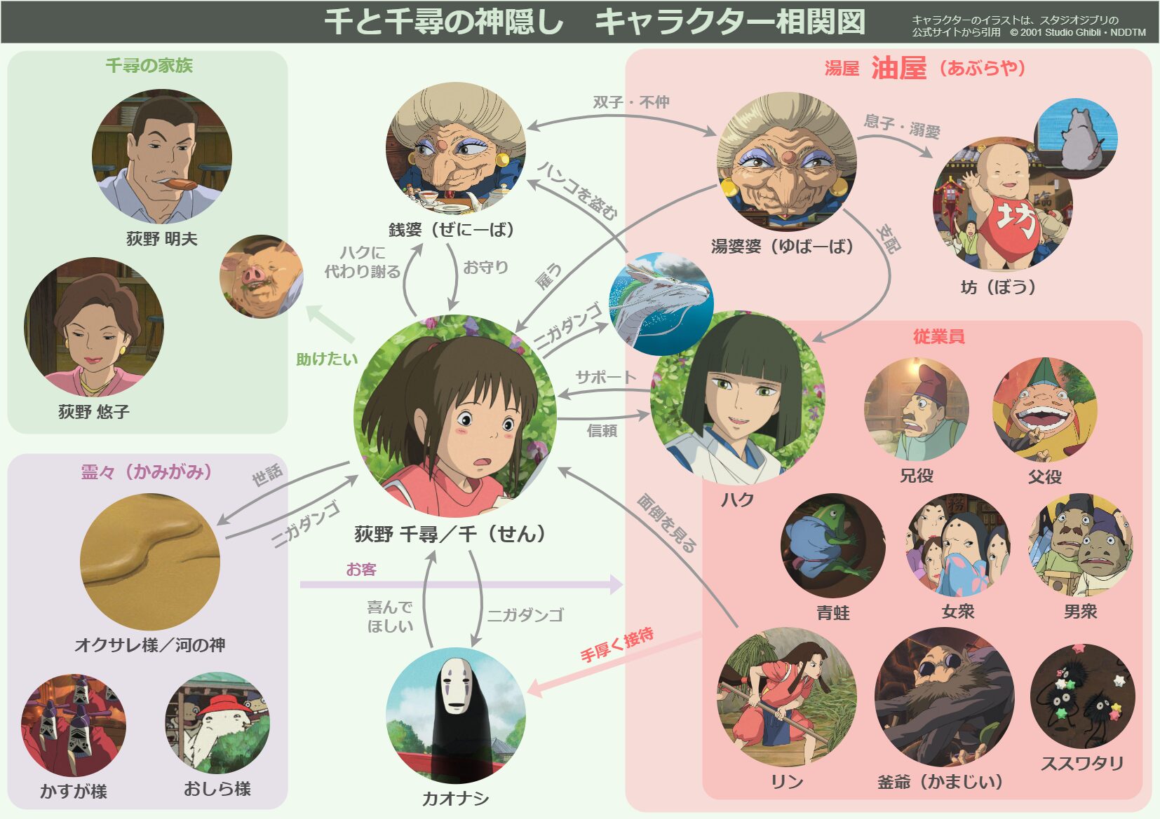 千と千尋の神隠しの登場人物一覧！声優・裏設定や相関図の真相