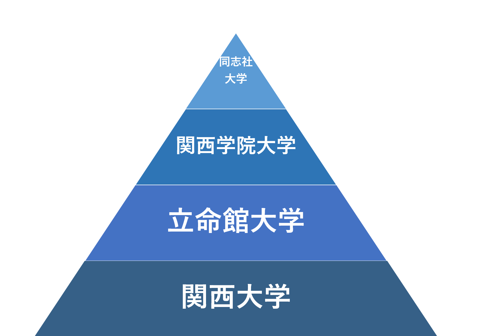 【2026年最新】関関同立の偏差値と序列崩壊の真相！穴場学部まで徹底解剖
