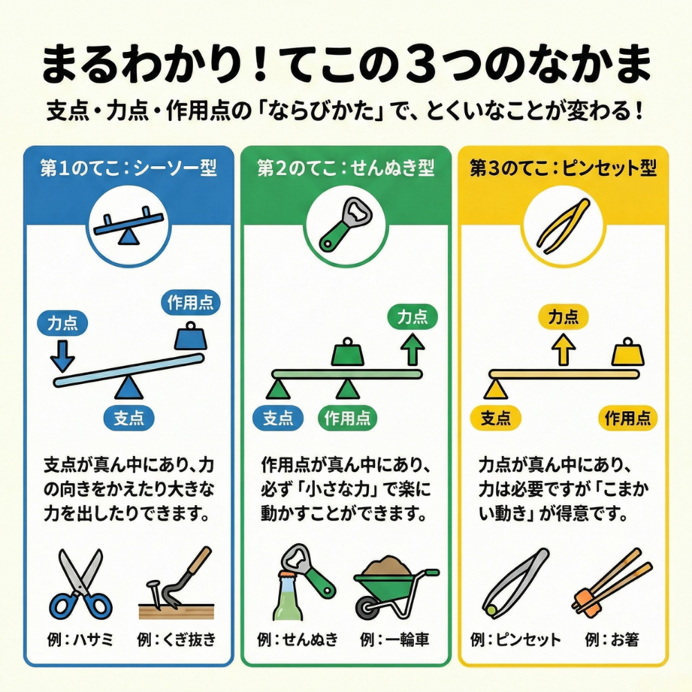 てこの原理とは？仕組み・計算公式と3種類の身近な例を徹底解説