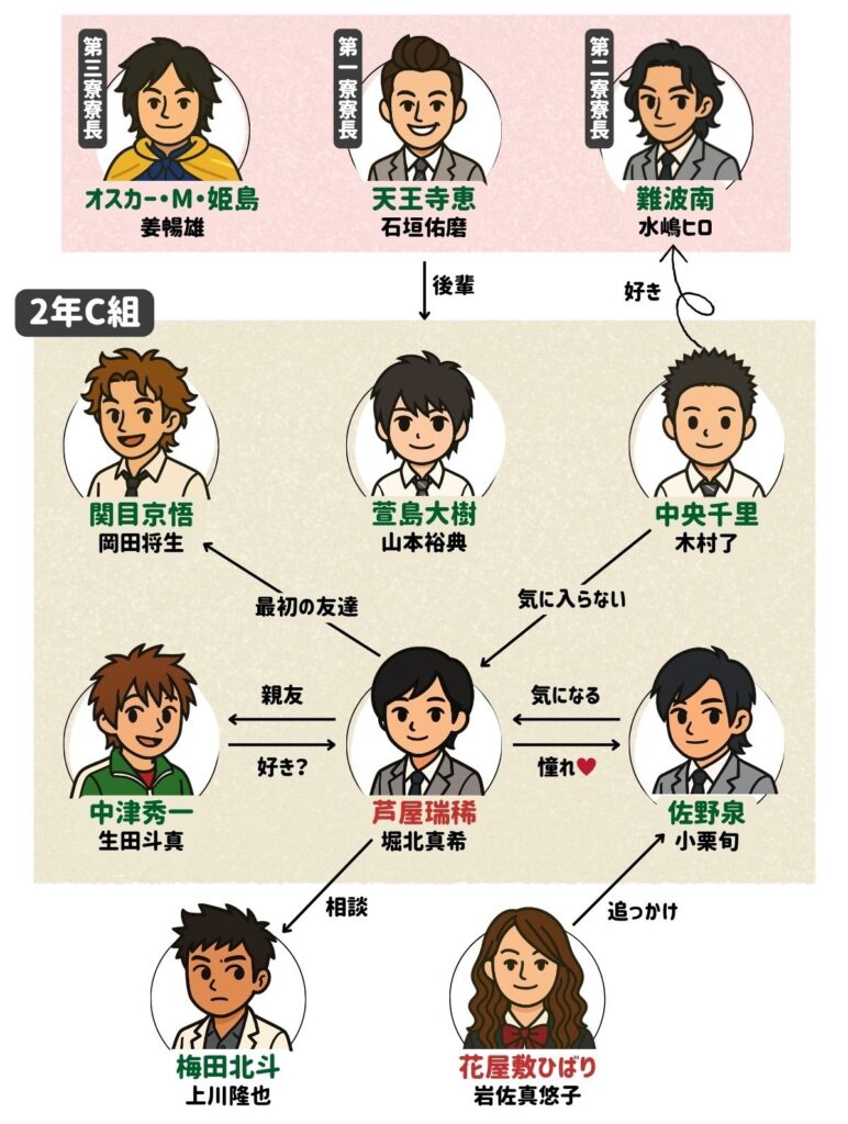 イケパラ2007キャスト相関図！堀北真希・小栗旬ら豪華陣の現在