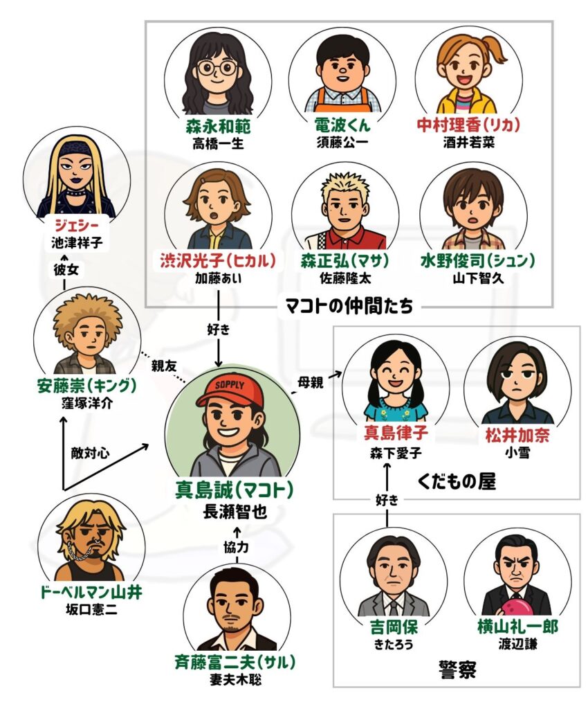 池袋ウエストゲートパーク相関図と黒幕の真相！キャストの現在まで網羅