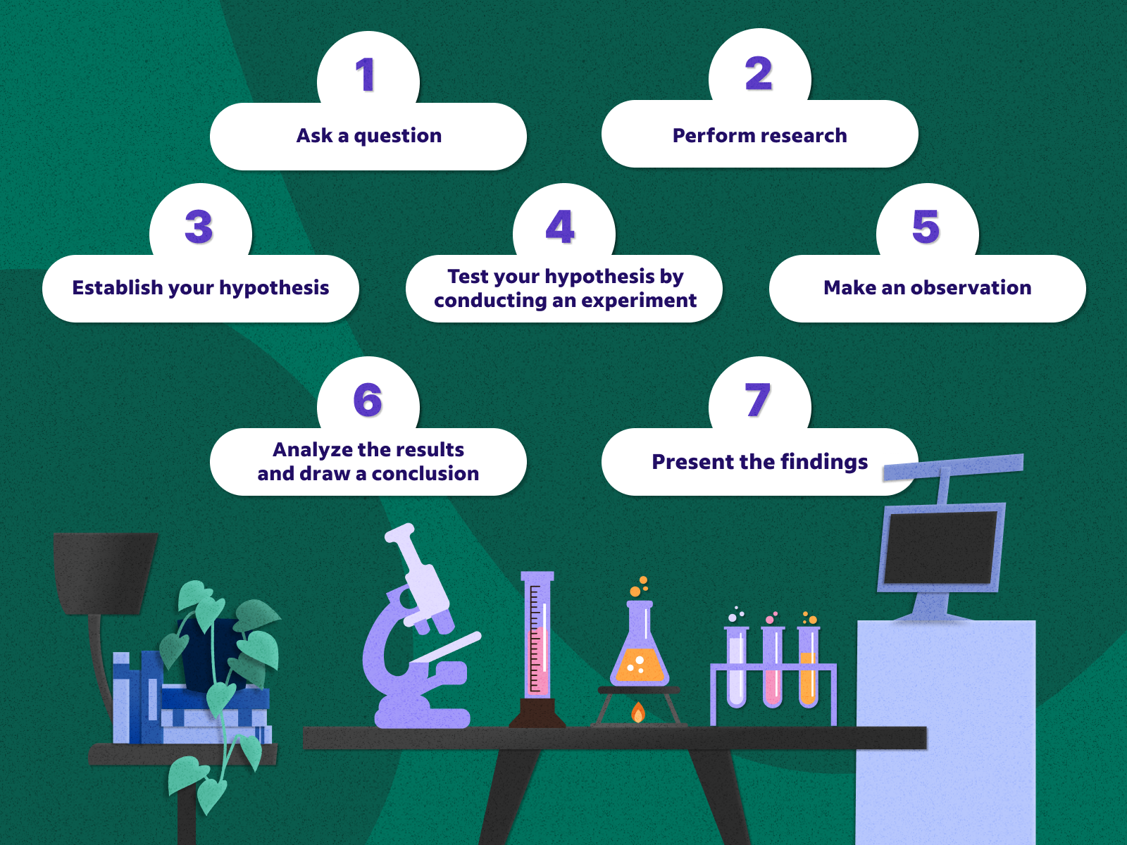 7 Steps of the Scientific Method in Order
