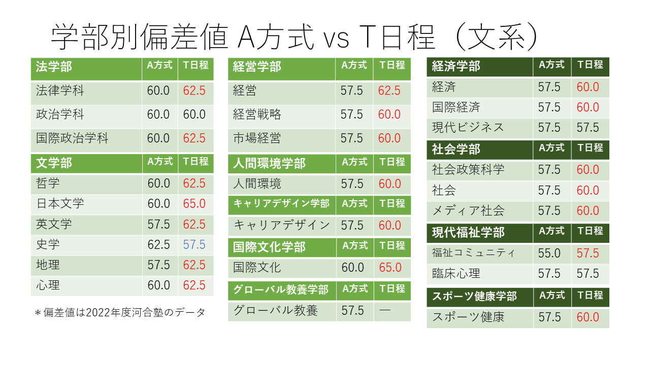 法政大学経営学部の偏差値推移と難化の真相｜2026年合格完全戦略