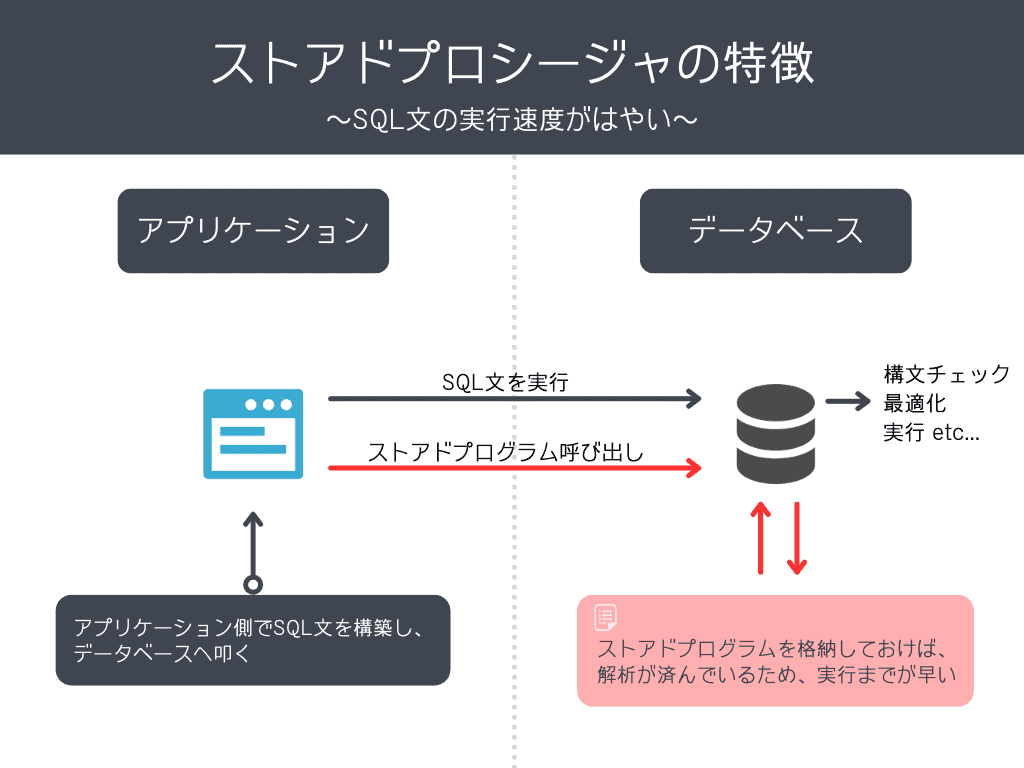 プロシージャとは？関数との違いやVba・Sqlの活用法を徹底解説