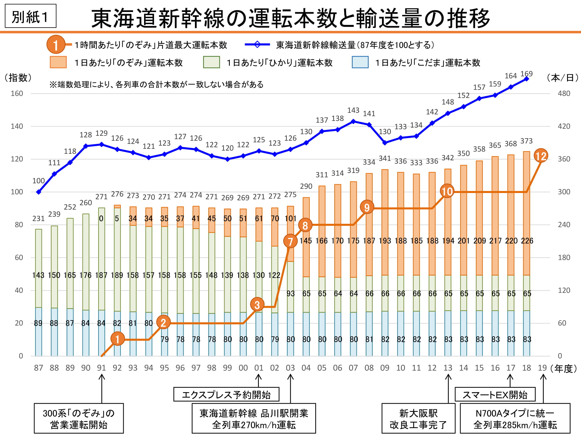 東海道新幹線の本数は1時間最大何本？のぞみ12本ダイヤの全貌