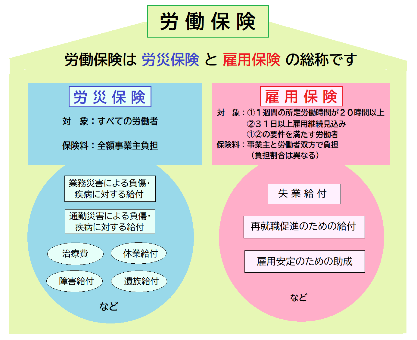 労働保険とは？労災・雇用保険の違いや手続き・計算方法を徹底解説
