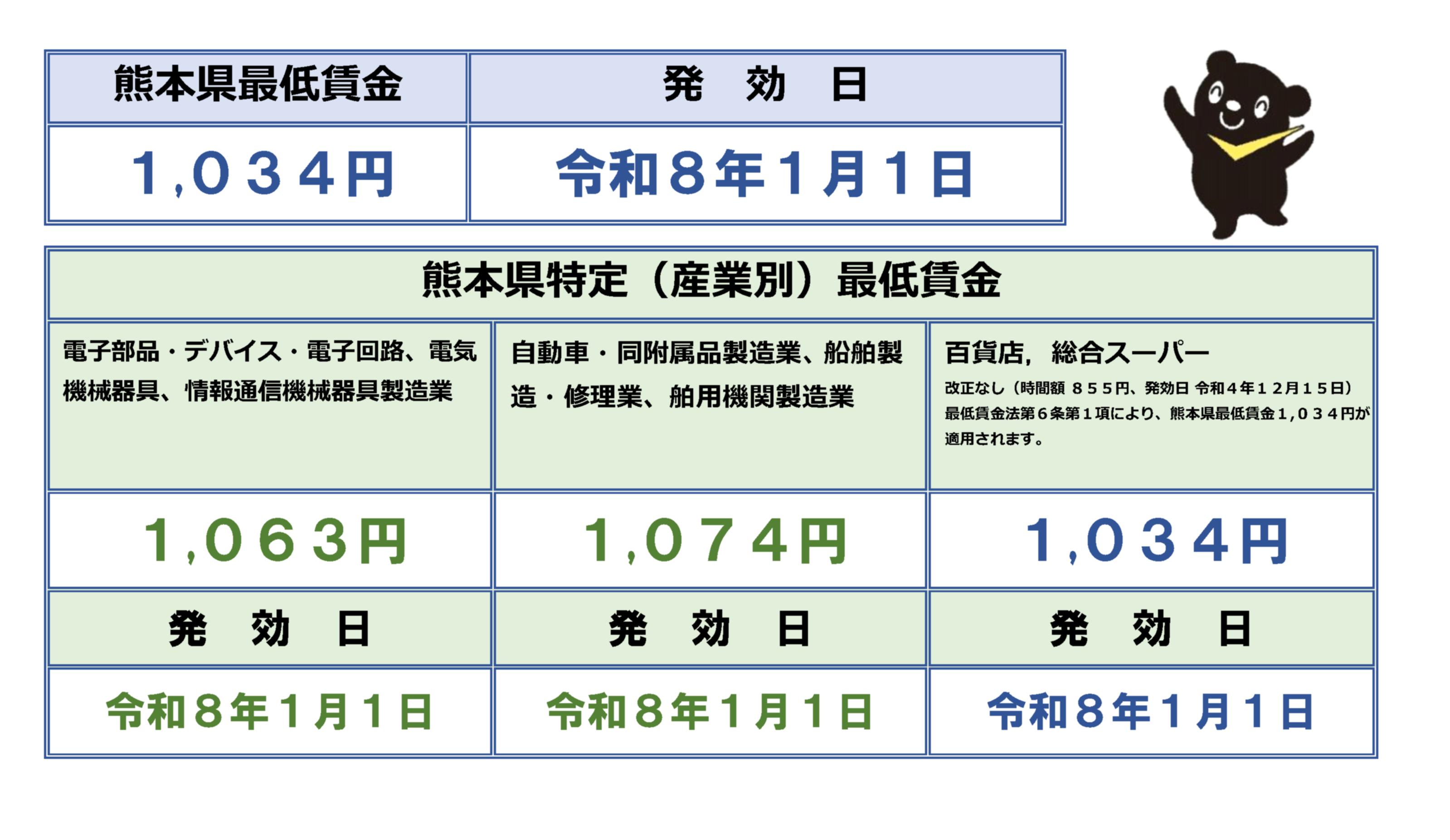 熊本最低賃金が過去最高へ！Tsmc進出で揺れる地域経済と事業者の対策