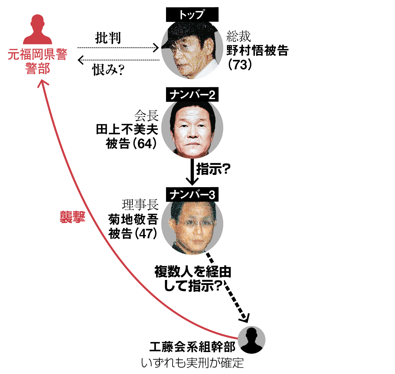 「後悔するぞ」死刑判決から最高裁へ 工藤会トップ野村悟の現在地