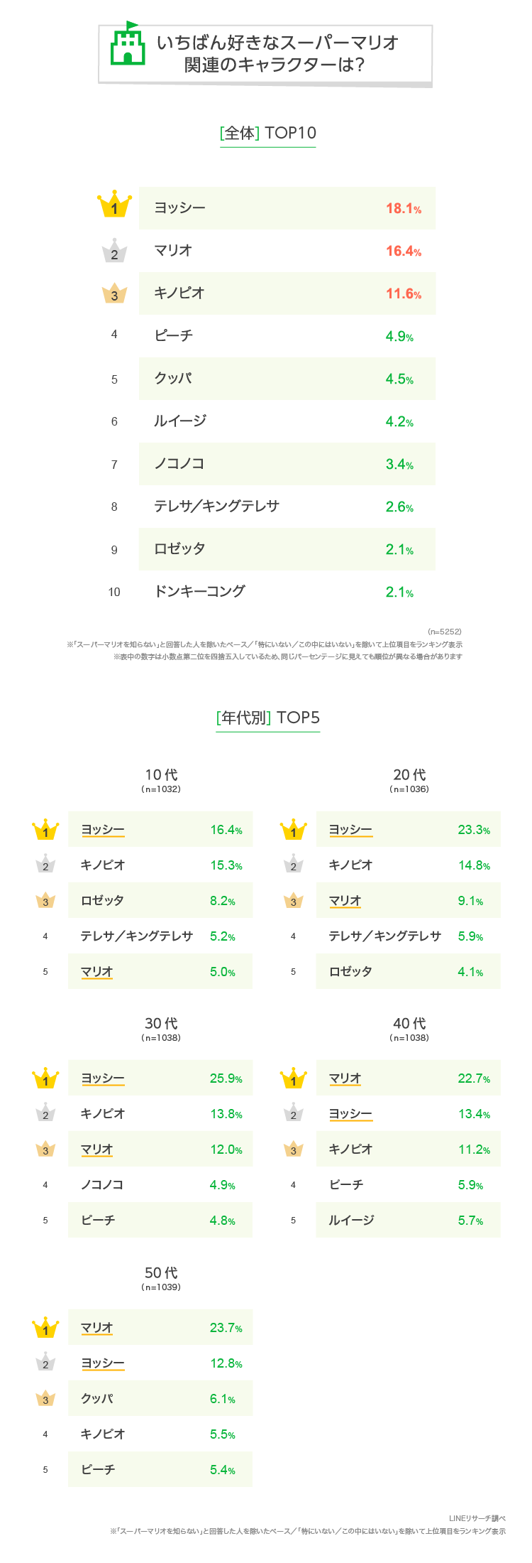 【2026年最新】マリオキャラ人気ランキング！主役超えの第1位は誰？