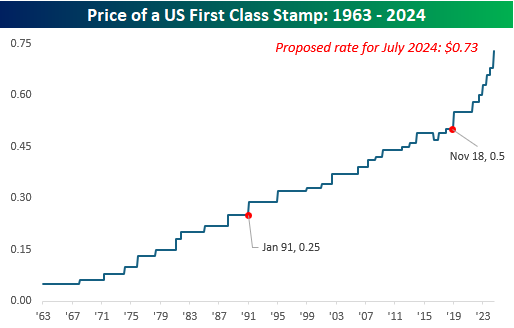 When Is the Price of Postage Stamps Going Up