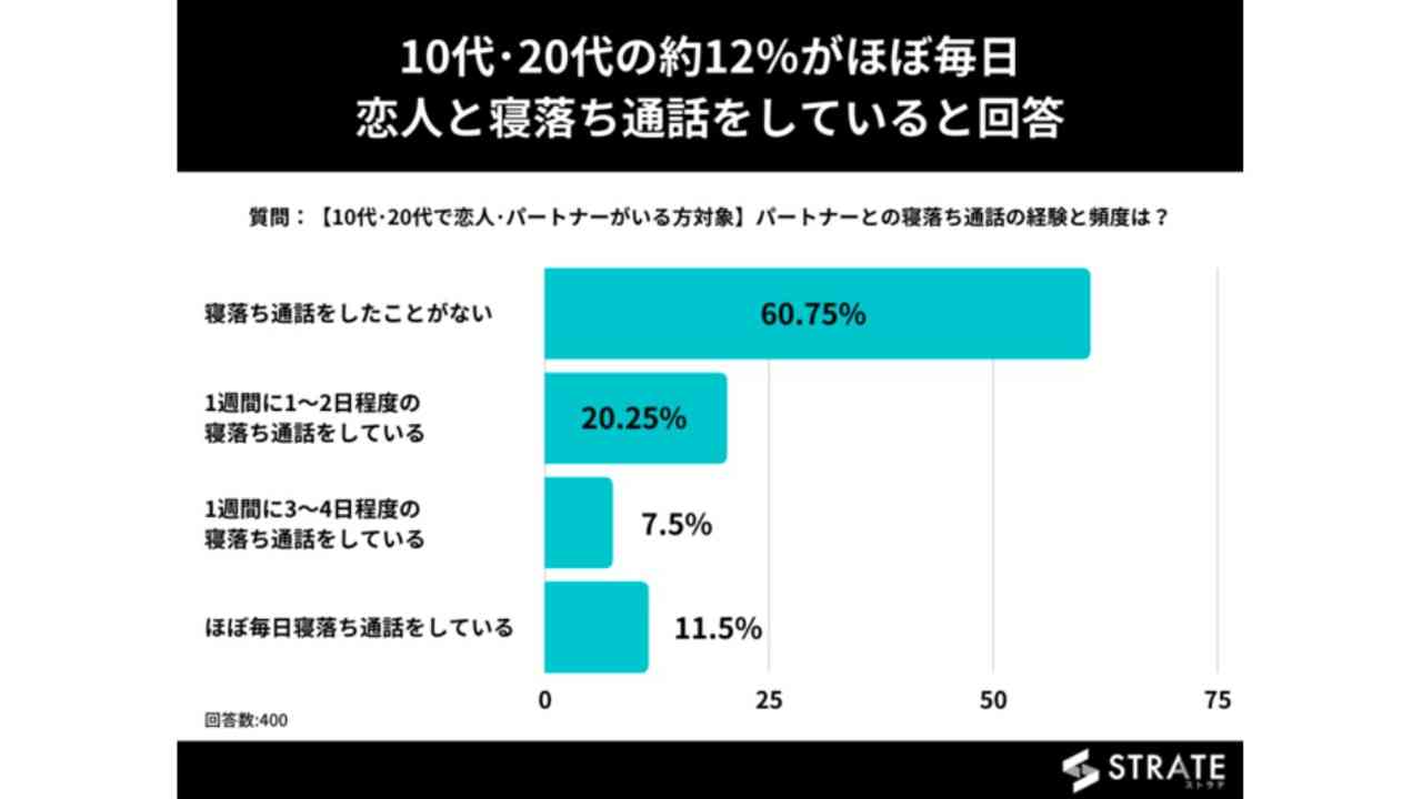 付き合ってない寝落ち通話の心理とは？脈ありの見極めと関係進展の法則