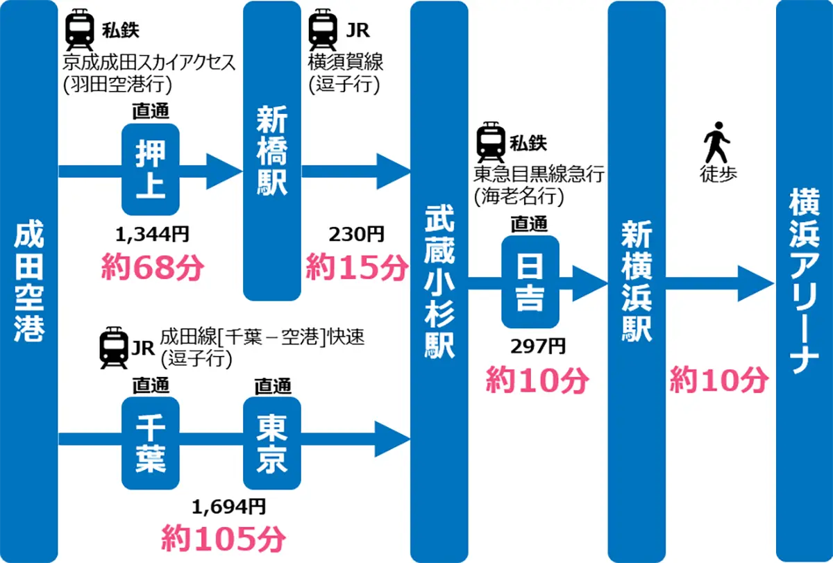横浜アリーナのアクセス完全攻略！最短ルートと終演後の混雑回避術