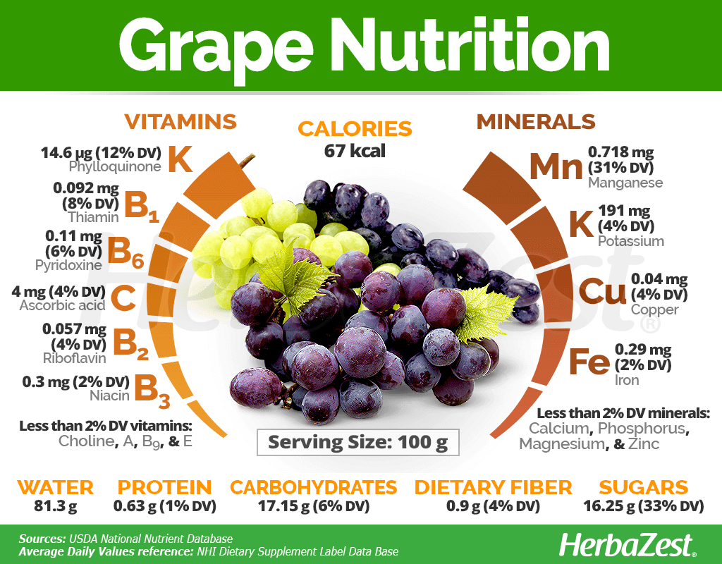 How Much Fiber in Grapes