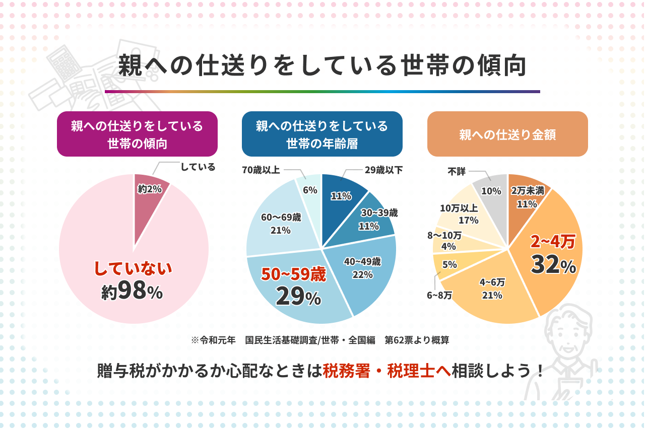 親への仕送りはおかしい？相場と扶養義務の真実・断り方完全解説