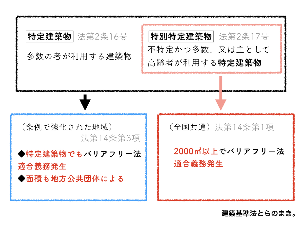 特殊建築物とは？マンションも対象の防火規制と2026年最新基準