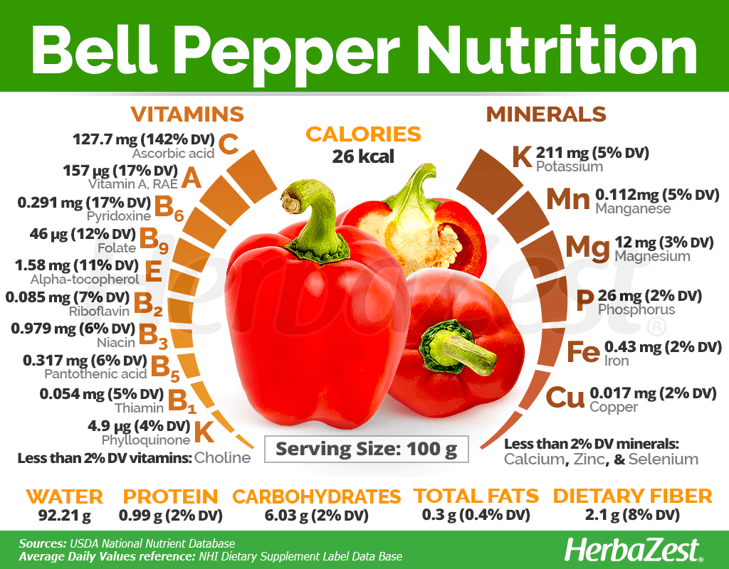 Does Pepper Have Sugar