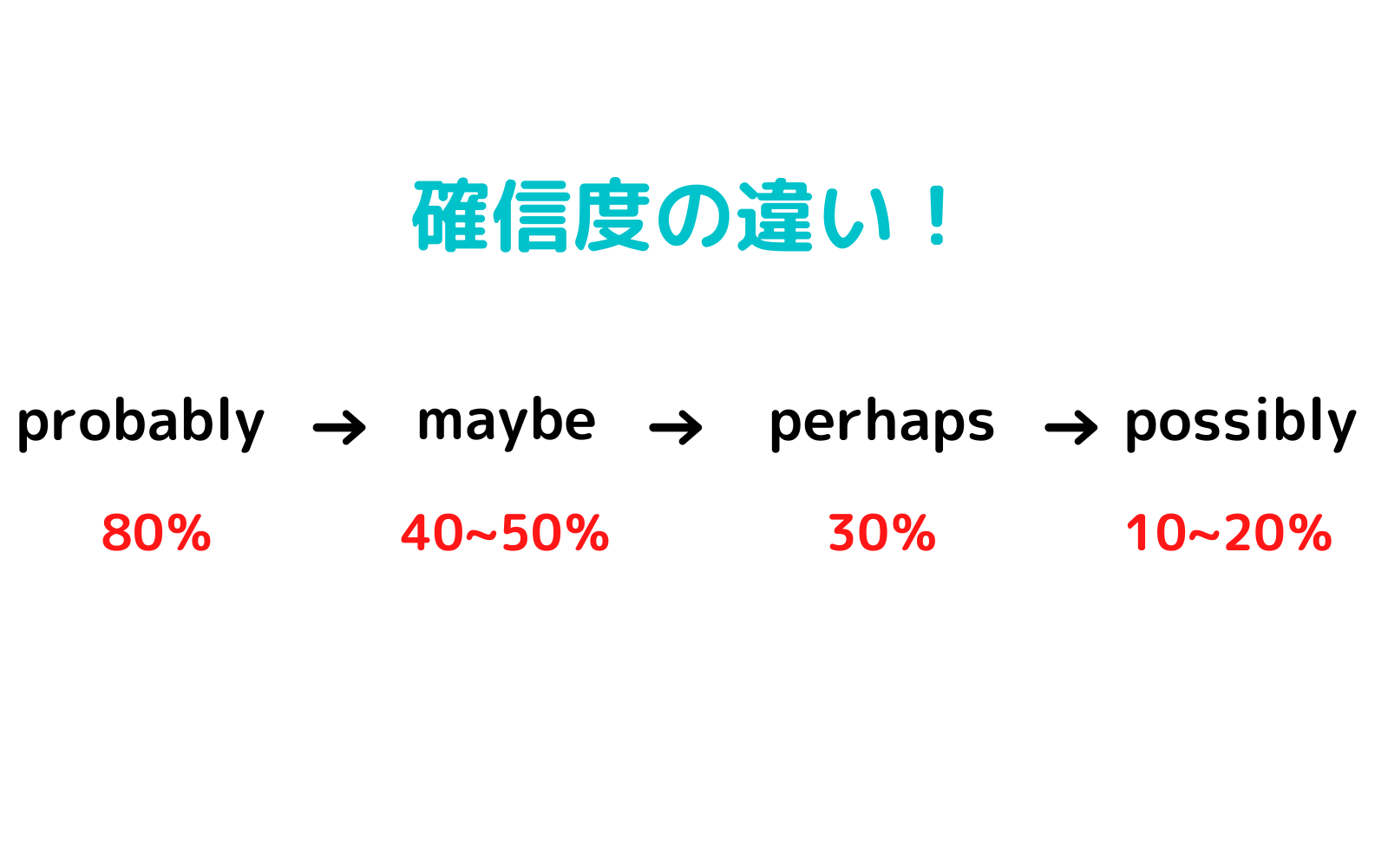Maybeの本当の意味は？50%の確率と失礼にならない使い方