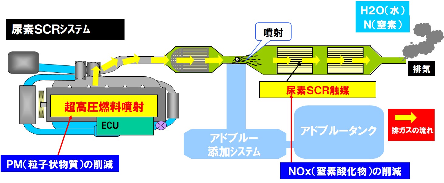 アドブルーとは？切れると再始動不可になる理由と正しい補充方法を徹底解説