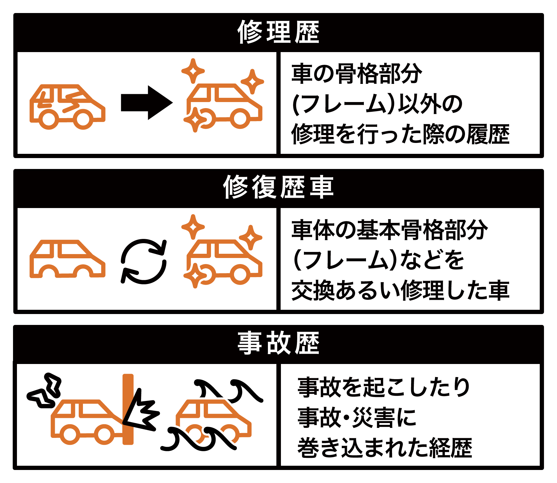 修復歴ありとは？事故車との違いや安い理由と潜むリスクを徹底解説