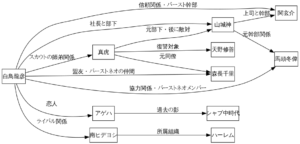 【衝撃】 新宿 スワン 相関 図 徹底解説＆真相まとめ #900