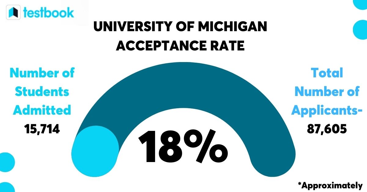 University of Michigan Cs Acceptance Rate