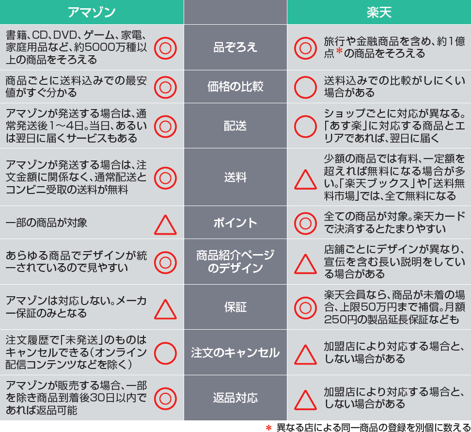 Amazonと楽天はどっちが得？2026年最新の使い分け基準と損得を徹底比較