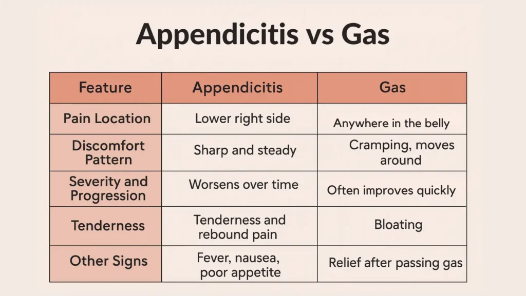 Can Gas Pain Feel Like Appendicitis