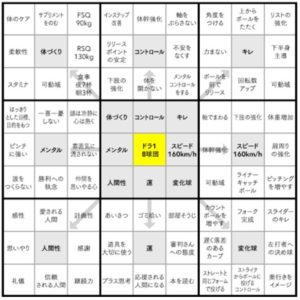 【プロフィール】 大谷 翔平 目標 シート 歴代彼氏・彼女まとめ #965