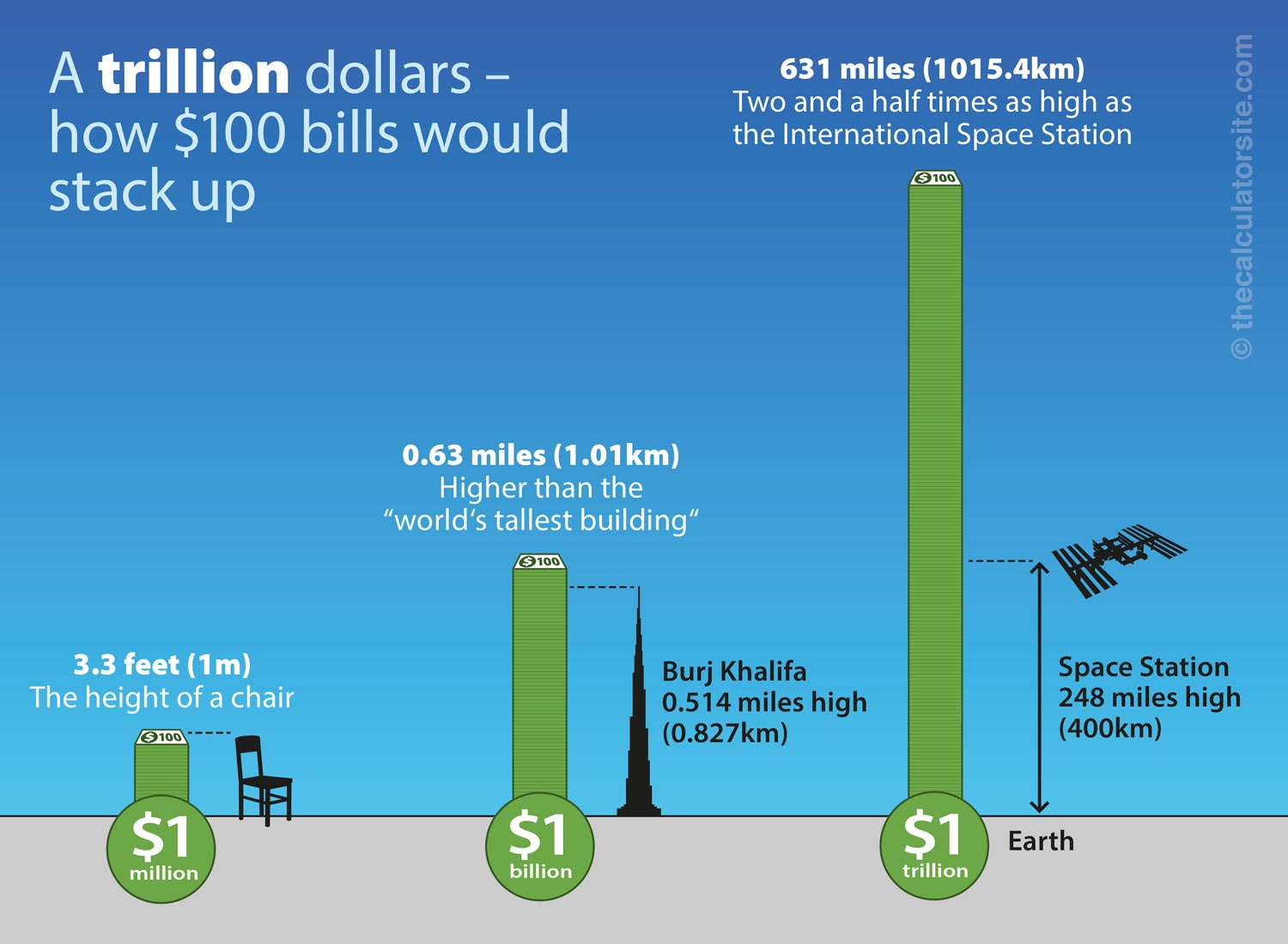 How Many Billion Dollars Are in a Trillion