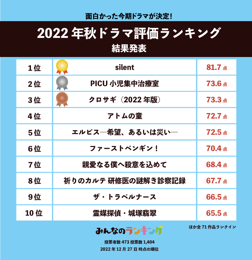 2026年最新ドラマランキング解剖：地上波と配信の「覇権争い」が生んだ意外な大ヒット作と次世代ヒットの方程式