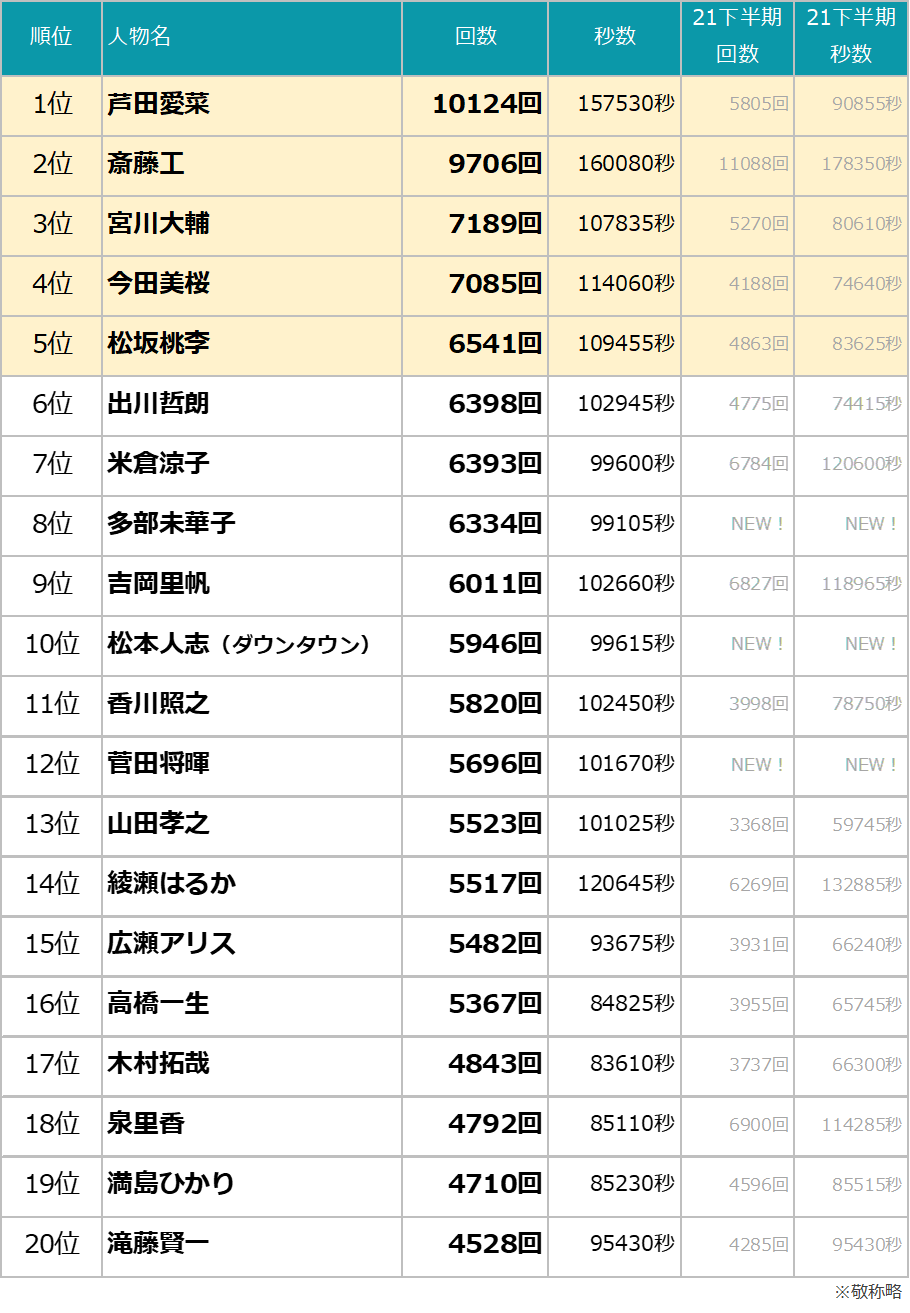 【2026年最新】Cmランキング徹底解剖！好感度首位と起用社数の真相