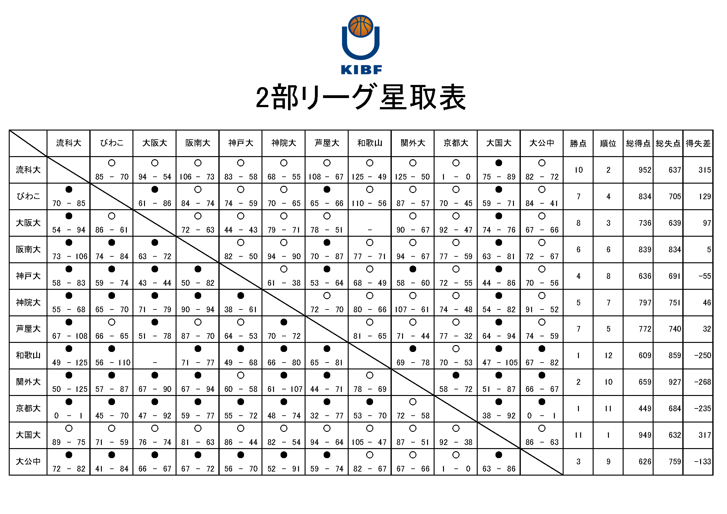2026年バスケリーグ戦の勝敗と順位表！激動の優勝争いを徹底解剖