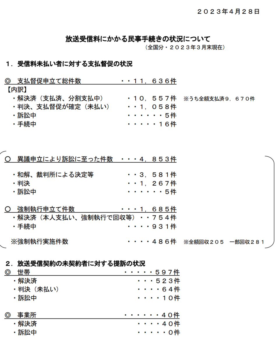 Nhk未契約訴訟が全国で急増する真相｜対象者の条件と割増金2倍の罠
