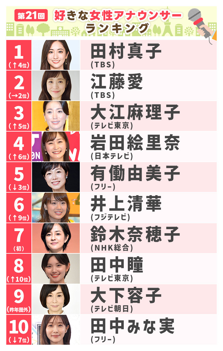 水卜麻美・弘中綾香に激震！好きなアナウンサーランキングの波乱