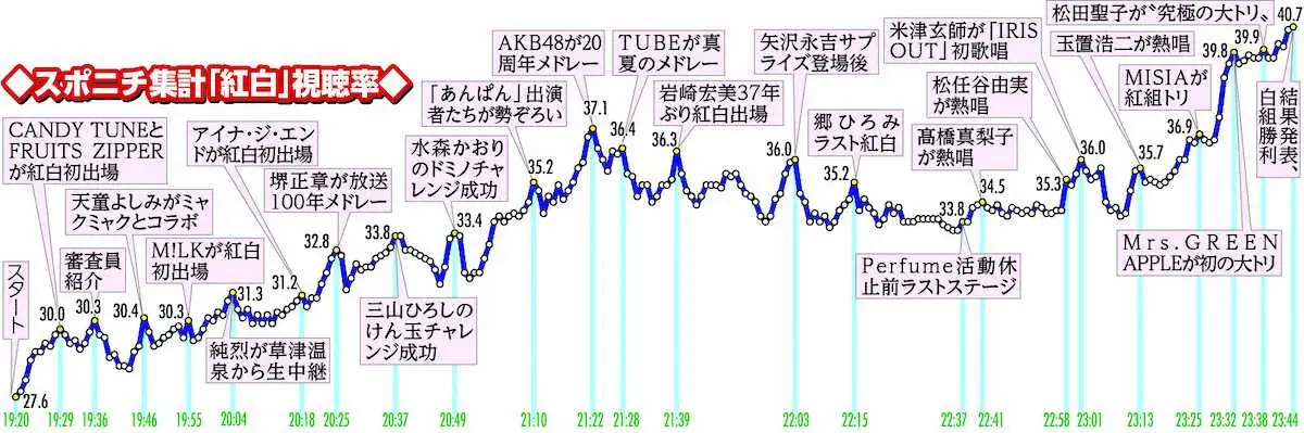 【最新】 紅白 歌 合戦 視聴 率 歌手 別 話題のSns投稿まとめ 2026 #826