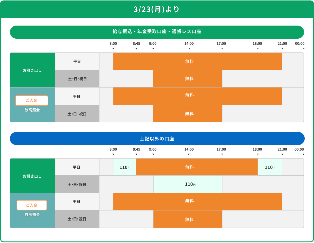 ゆうちょの日曜引き出し手数料は？無料にする裏技と2026年最新ルール