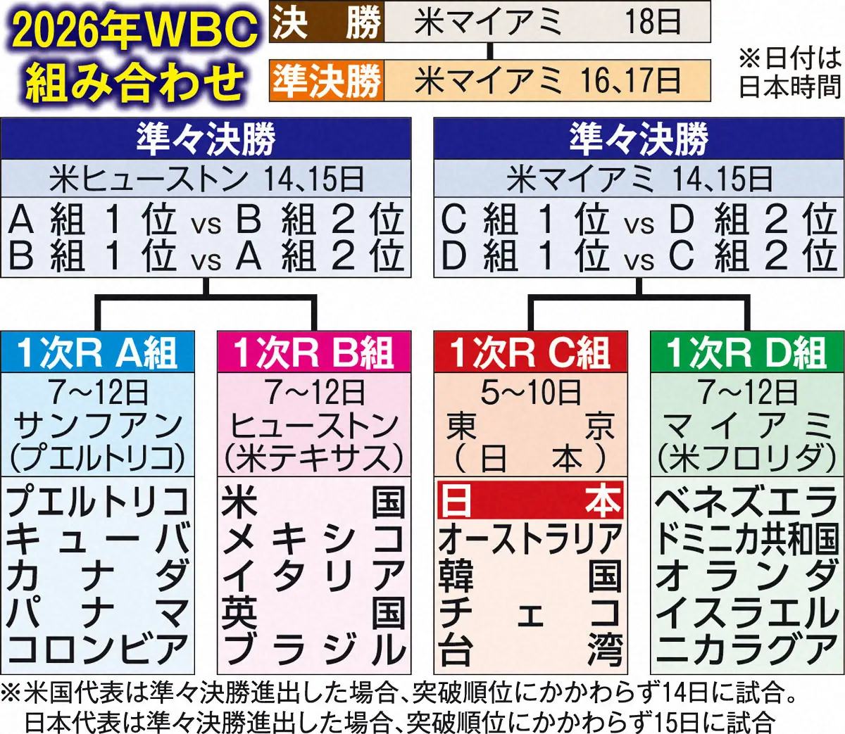 【2026最新】Wbc順位決定方法と失点率！同率並ぶ突破条件を徹底解説
