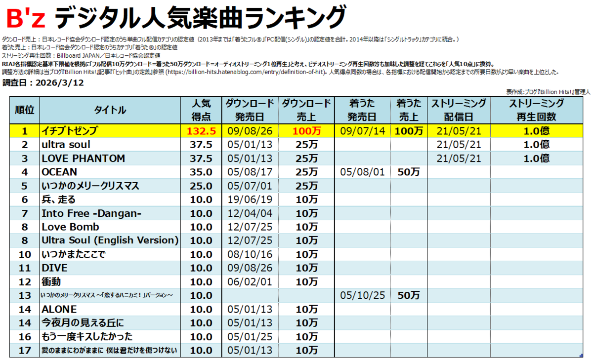 B'zの有名な曲ランキング2026！歴代代表作と隠れた名曲の真実