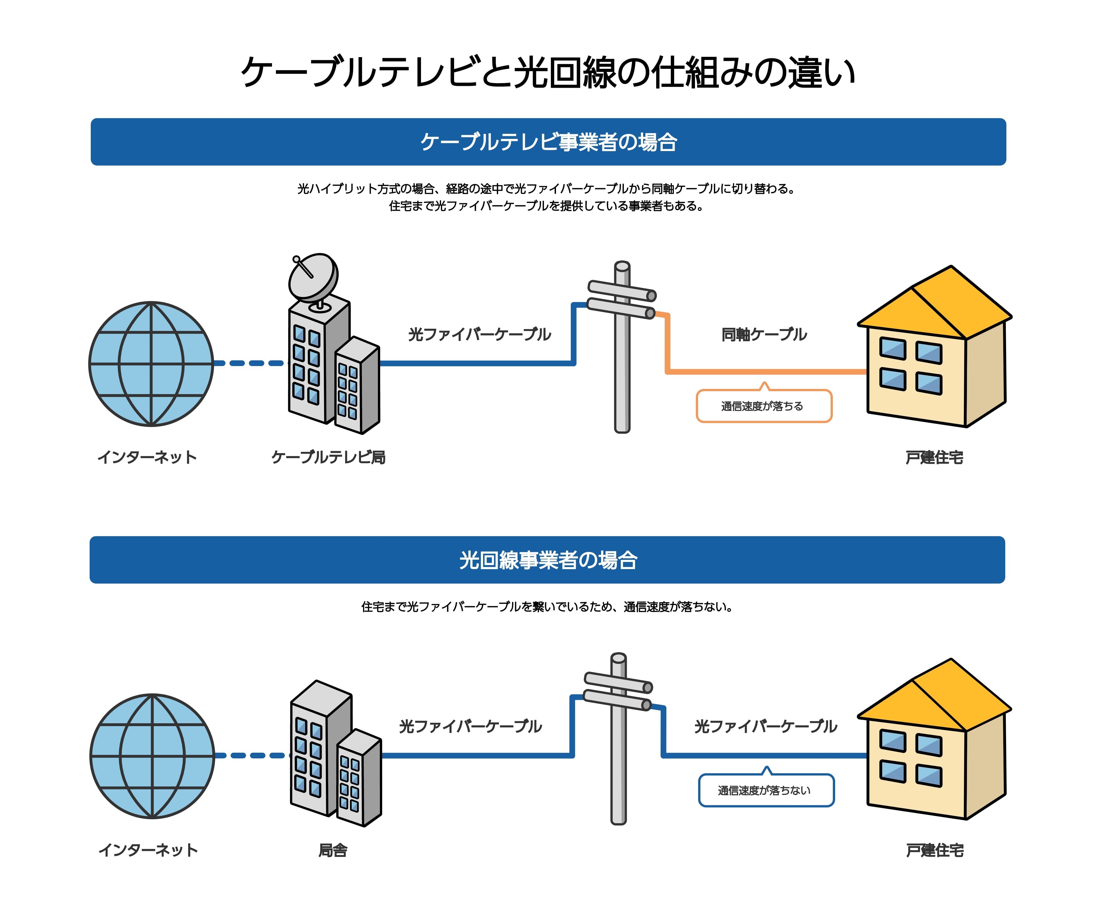 ケーブルテレビと光回線はどっち？速度の真相と損しない選び方【2026】
