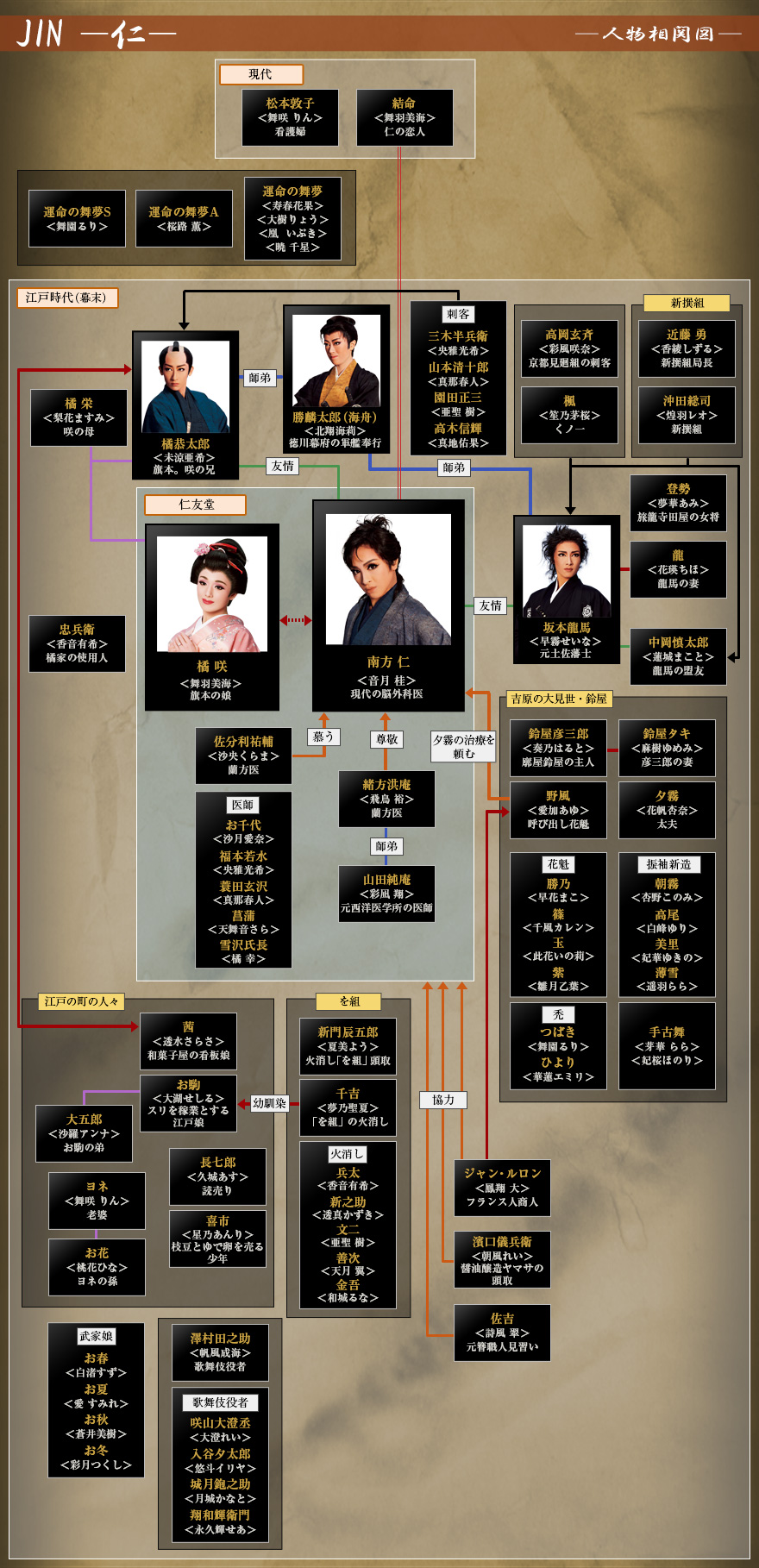 『Jin-仁-』豪華キャスト一覧と現在！相関図や名脇役の今を徹底追跡