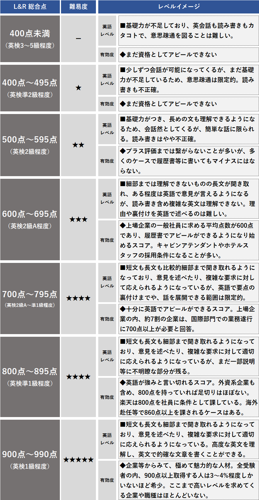 Toeicは何点満点？990点の理由と配点の仕組み・就活目安を徹底解説