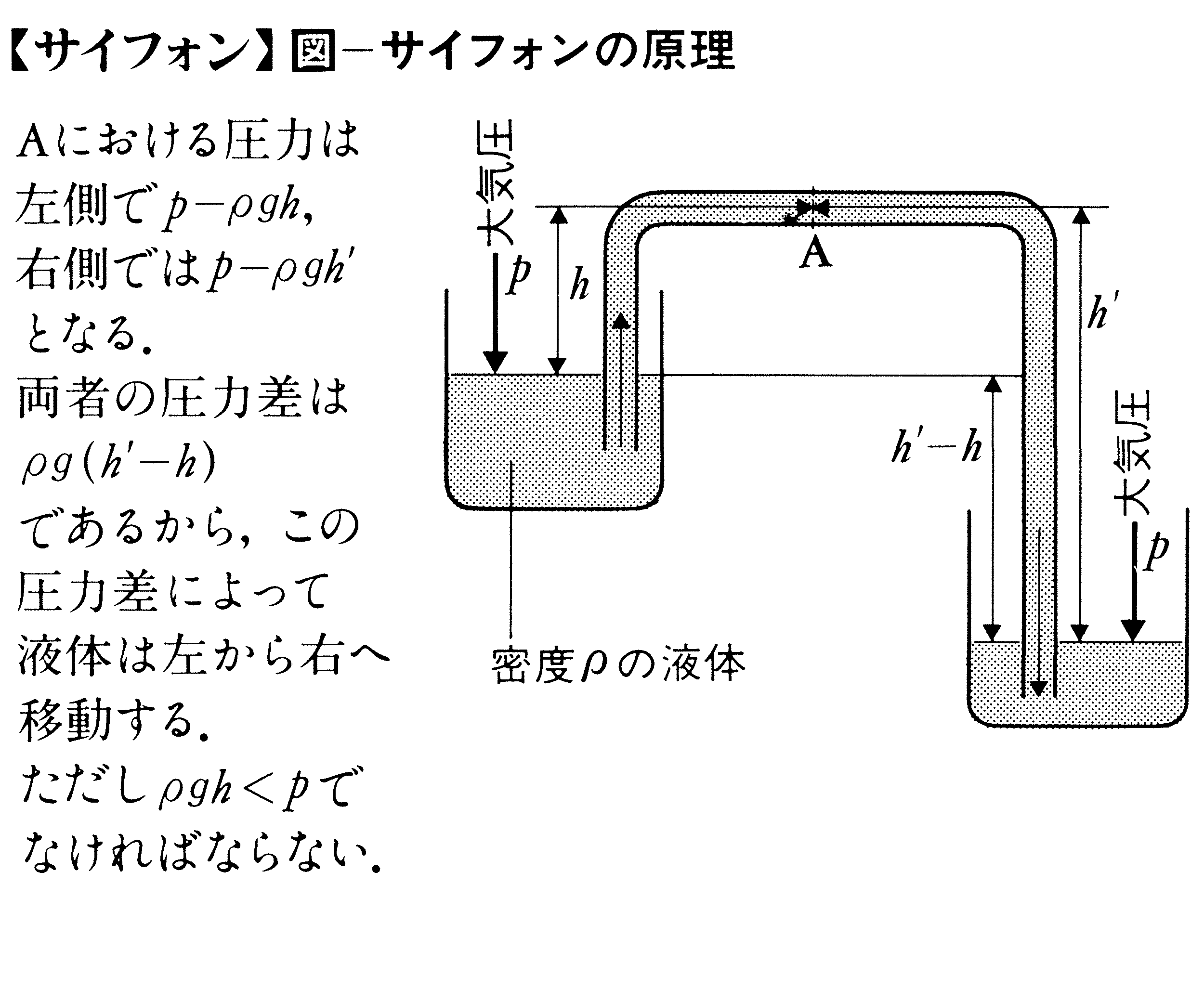 なぜ液体は高さを超えて移動するのか？サイフォンの原理の謎