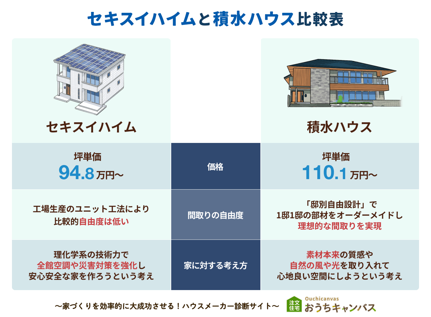 セキスイハイムと積水ハウスの違いは？坪単価や工法を徹底比較【2026】