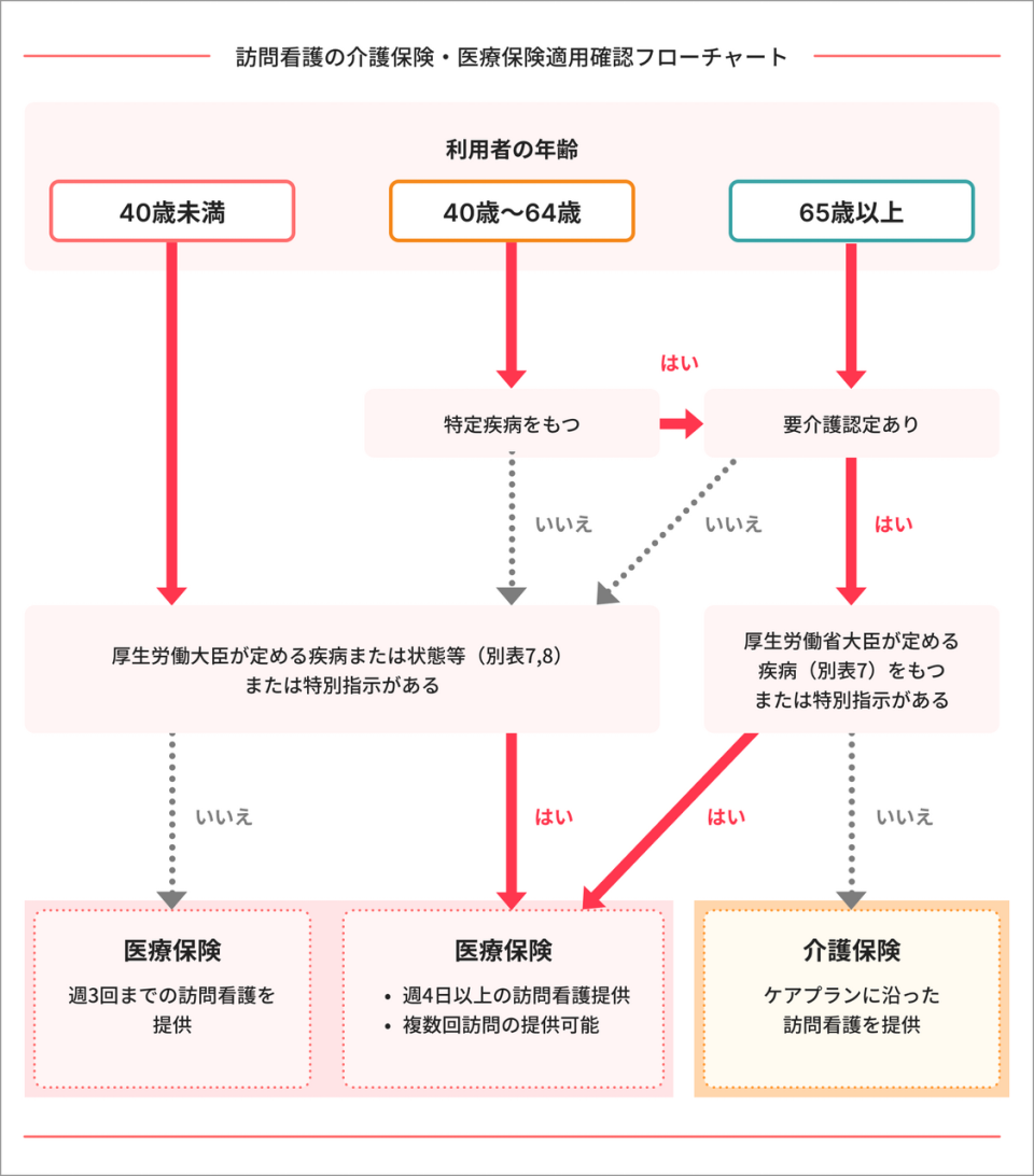 訪問看護は介護と医療どっち？知らなきゃ損する優先ルールと負担額