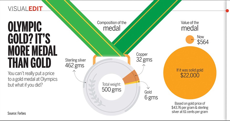 How Much Is the Gold in a Gold Medal Worth