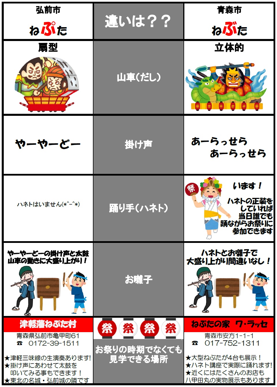 ねぶたとねぷたの違いとは？掛け声や形状の真相と2026年最新比較