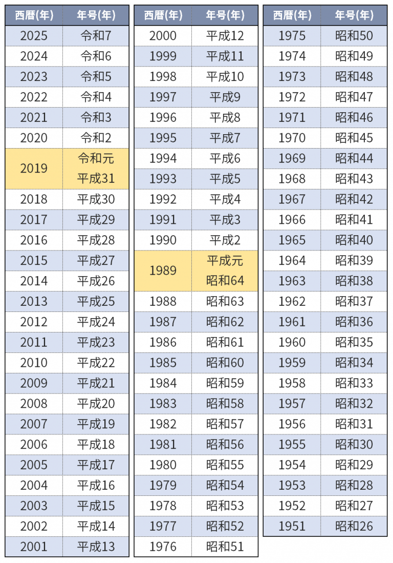 2026年は今何年？西暦・令和の瞬時計算チャートと「丙午」が話題の今年を解説