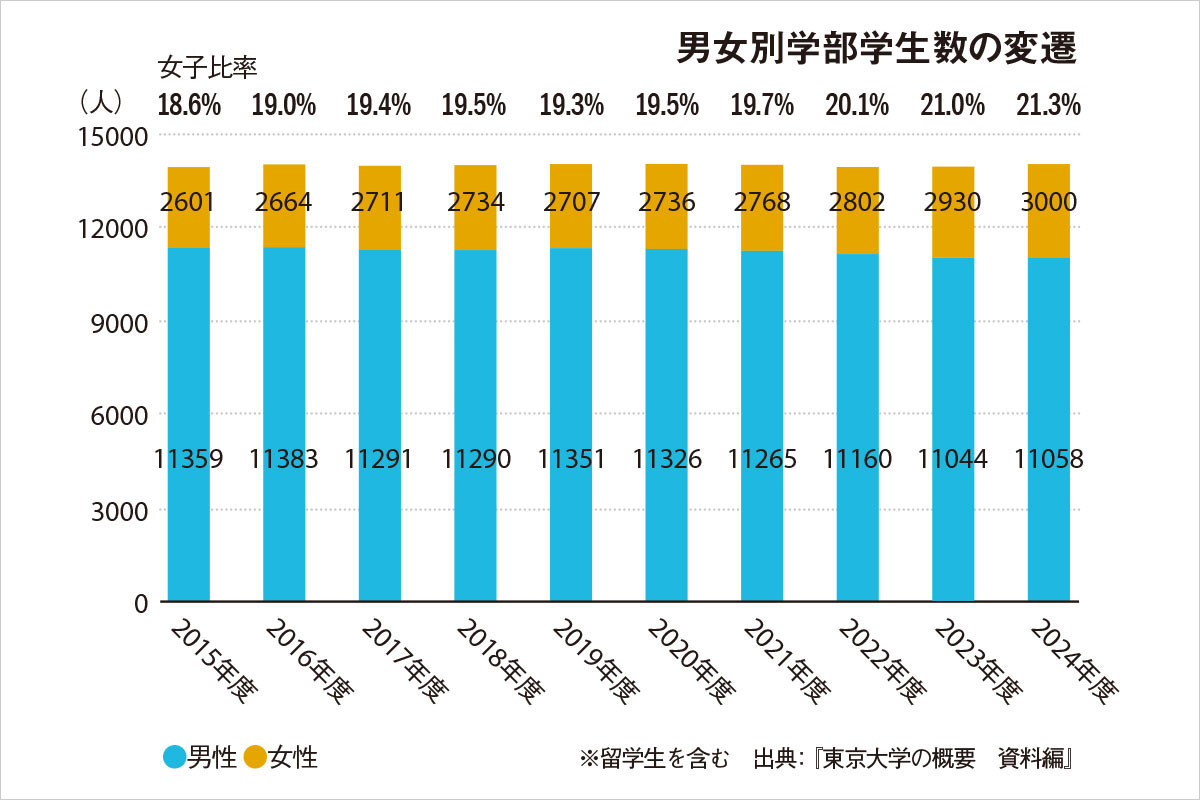 東大の男女比に劇的変化？女子学生3割目指す改革の全貌を追う