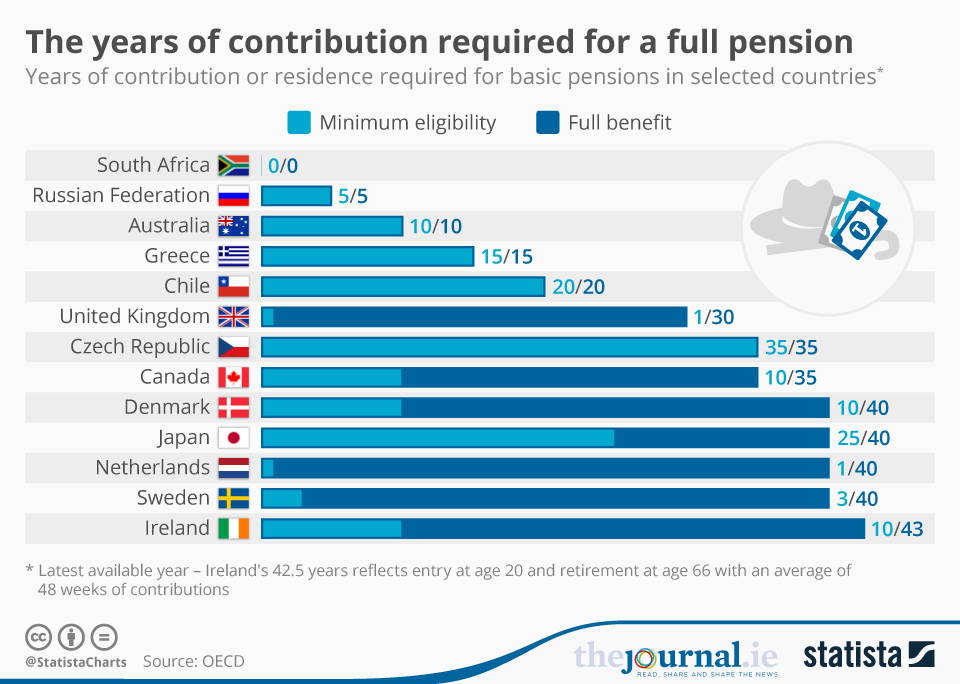 How Many Year's Ni for a Full Pension