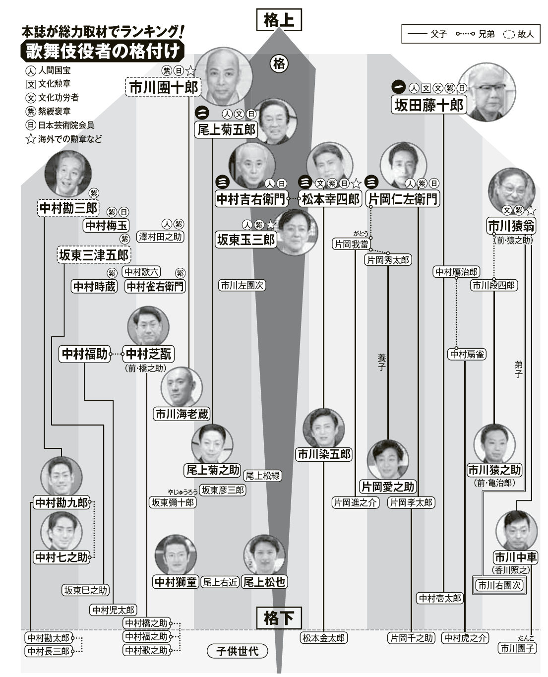 歌舞伎の屋号に序列はある？成田屋・音羽屋の格付けと名門の真実